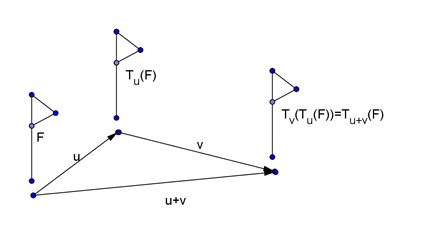 composition of translations