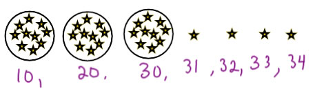 Counting a group fo 34 by tens and ones
