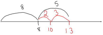 8+5 on an open number line