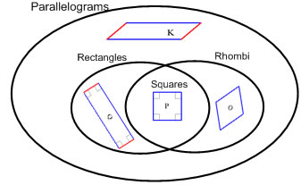 rectangles parallelograms squares quadrilaterals sides parallel rhombi properties don there geometry langfordmath